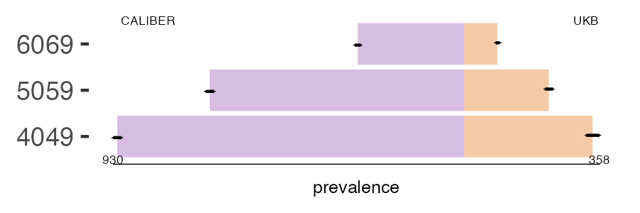 CALIBER and UKB dysmenorrhoea prevalence comparison for multiple age groups