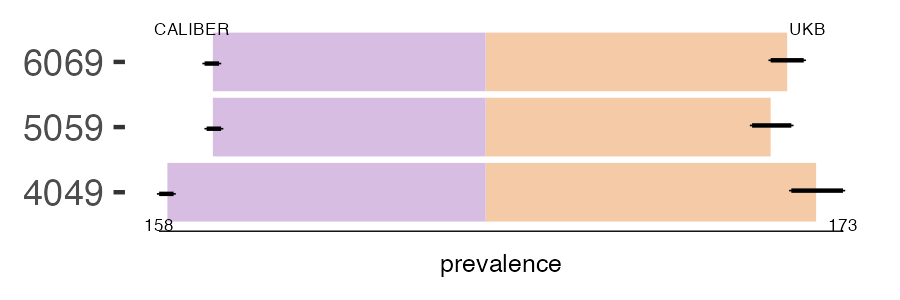 CALIBER and UKB ear_urti prevalence comparison for multiple age groups