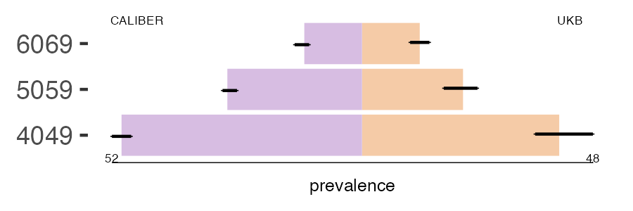 CALIBER and UKB eating_dz prevalence comparison for multiple age groups