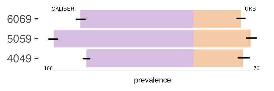 CALIBER and UKB endometrial_hyper prevalence comparison for multiple age groups