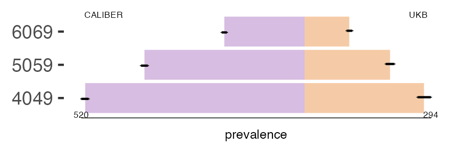 CALIBER and UKB endometriosis prevalence comparison for multiple age groups