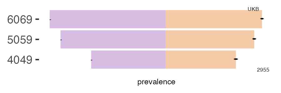 CALIBER and UKB enthesopathy prevalence comparison for multiple age groups