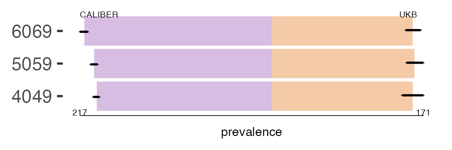 CALIBER and UKB epilepsy prevalence comparison for multiple age groups