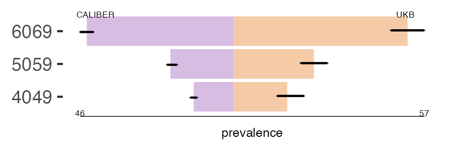 CALIBER and UKB essential_tremor prevalence comparison for multiple age groups
