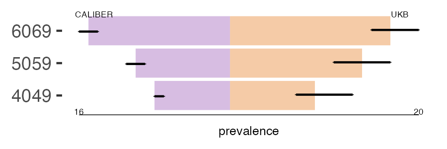 CALIBER and UKB eye prevalence comparison for multiple age groups