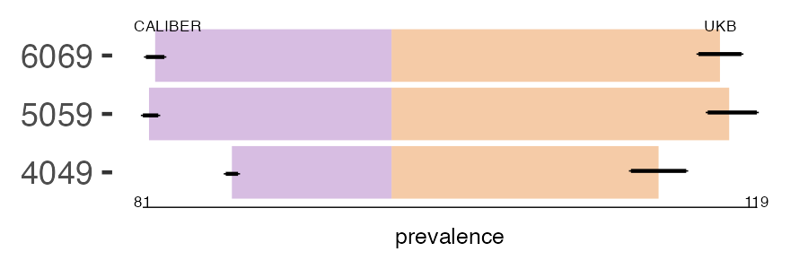 CALIBER and UKB fatty_liver prevalence comparison for multiple age groups