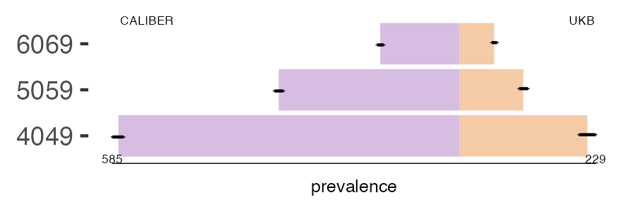CALIBER and UKB female_infertility prevalence comparison for multiple age groups