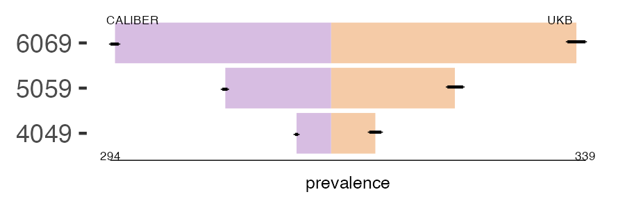 CALIBER and UKB fibromatosis prevalence comparison for multiple age groups