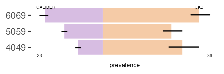 CALIBER and UKB folatedef prevalence comparison for multiple age groups