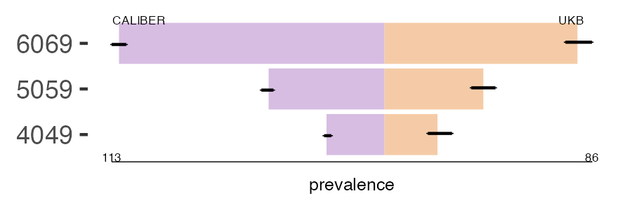 CALIBER and UKB fracture_hip prevalence comparison for multiple age groups