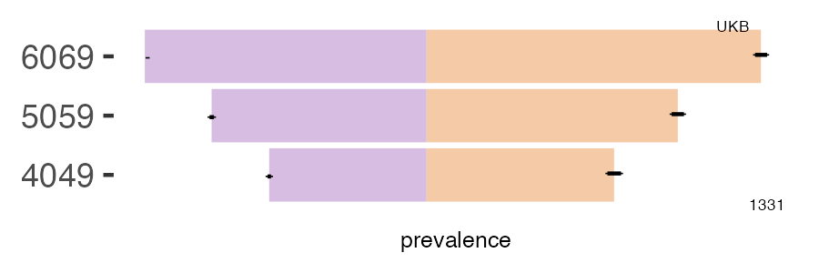 CALIBER and UKB gastritis_duodenitis prevalence comparison for multiple age groups