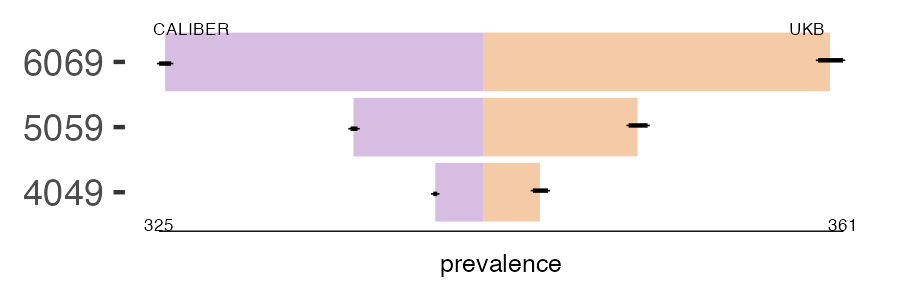 CALIBER and UKB glaucoma prevalence comparison for multiple age groups