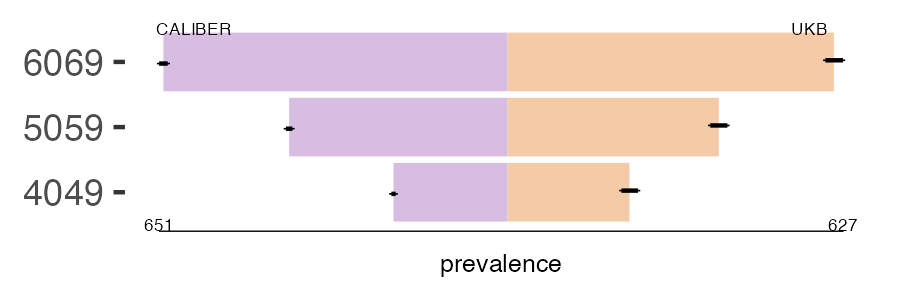CALIBER and UKB gout prevalence comparison for multiple age groups