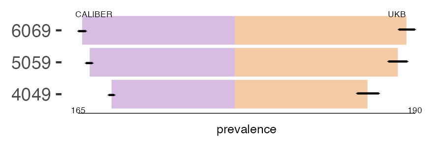 CALIBER and UKB haemangioma prevalence comparison for multiple age groups