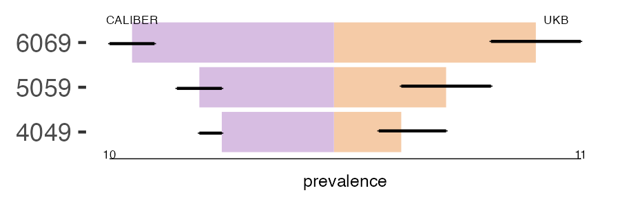 CALIBER and UKB heart prevalence comparison for multiple age groups