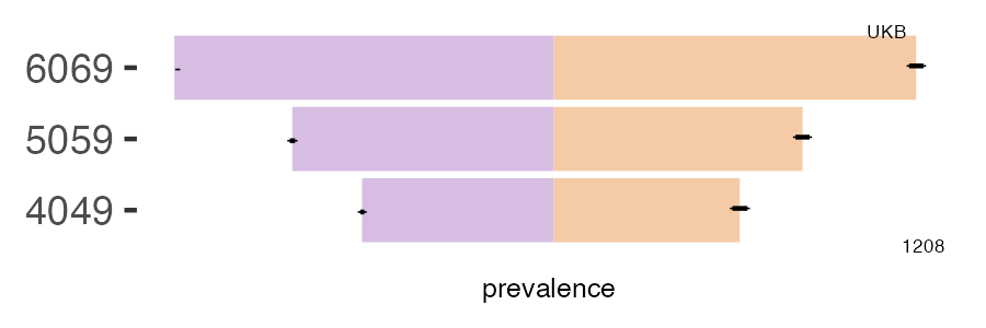 CALIBER and UKB hernia_abdo prevalence comparison for multiple age groups