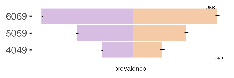 CALIBER and UKB hernia_diaphragm prevalence comparison for multiple age groups
