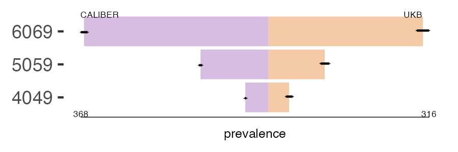 CALIBER and UKB hf prevalence comparison for multiple age groups