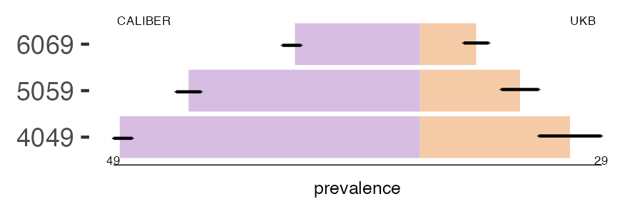 CALIBER and UKB hidradenitis prevalence comparison for multiple age groups