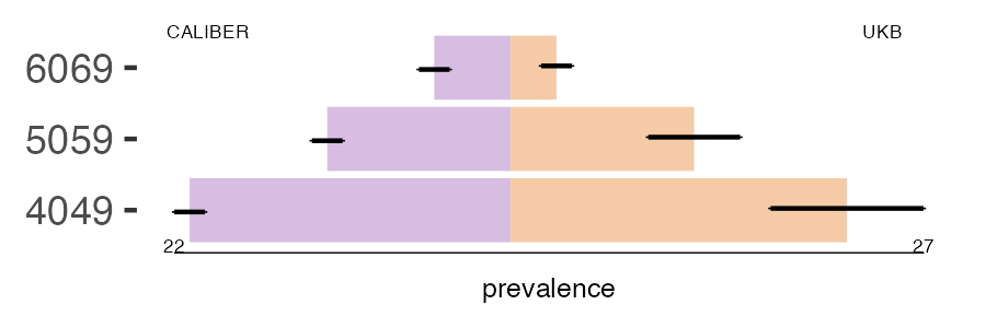 CALIBER and UKB hiv prevalence comparison for multiple age groups