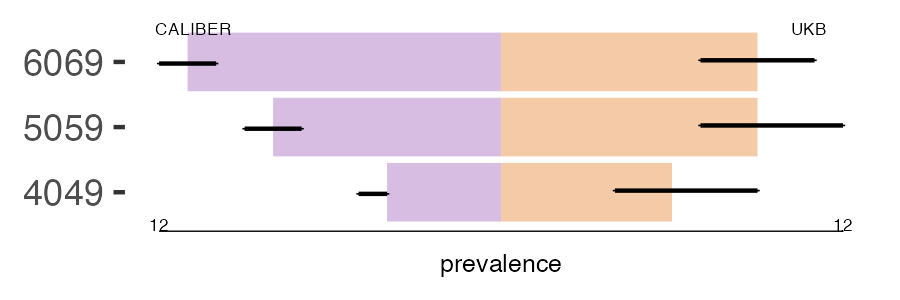 CALIBER and UKB hocm prevalence comparison for multiple age groups