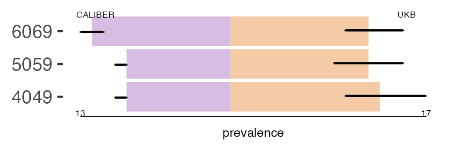 CALIBER and UKB hodgkins prevalence comparison for multiple age groups