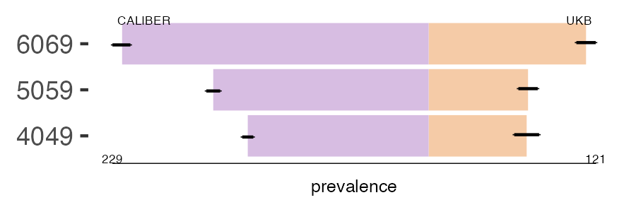 CALIBER and UKB hydrocele prevalence comparison for multiple age groups
