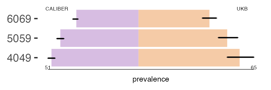 CALIBER and UKB hyper_nasal_turbs prevalence comparison for multiple age groups