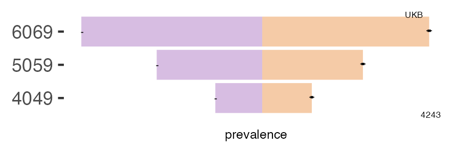 CALIBER and UKB hypertension prevalence comparison for multiple age groups