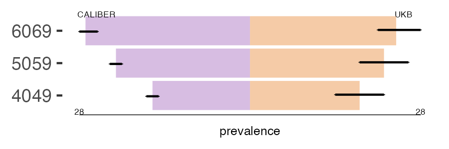 CALIBER and UKB hyposplenism prevalence comparison for multiple age groups
