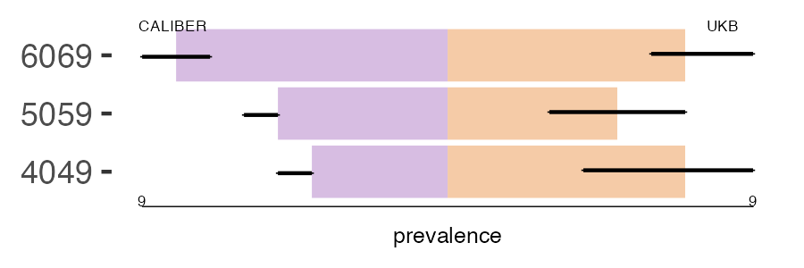 CALIBER and UKB immunodef prevalence comparison for multiple age groups