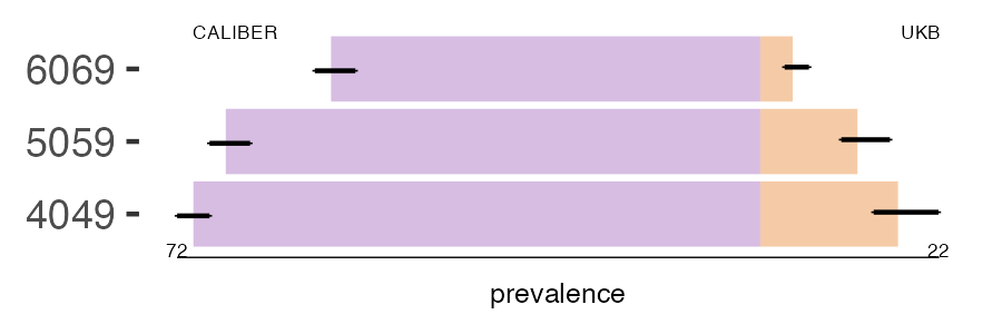 CALIBER and UKB intell_dz prevalence comparison for multiple age groups