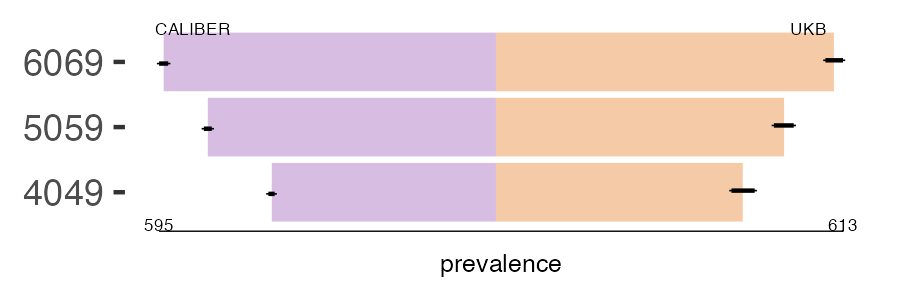 CALIBER and UKB intervert_disc prevalence comparison for multiple age groups