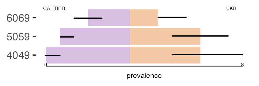 CALIBER and UKB intracranial_htn prevalence comparison for multiple age groups
