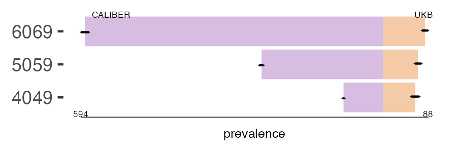 CALIBER and UKB keratitis prevalence comparison for multiple age groups