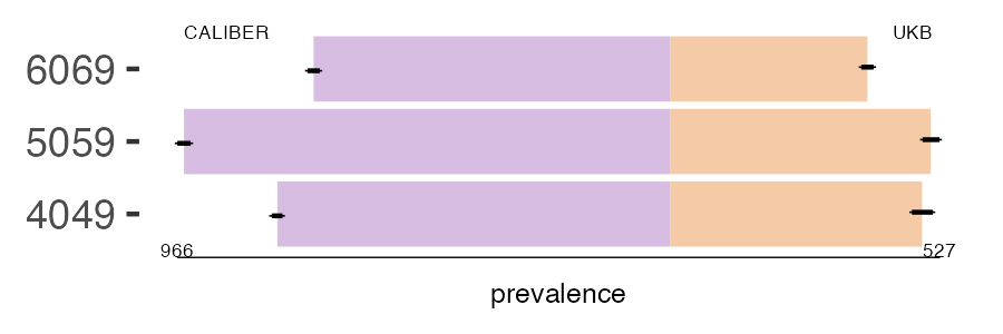 CALIBER and UKB leiomyoma prevalence comparison for multiple age groups