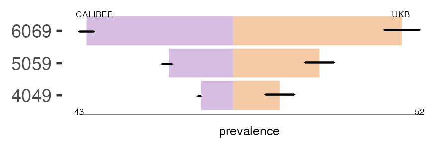 CALIBER and UKB leukaemia prevalence comparison for multiple age groups