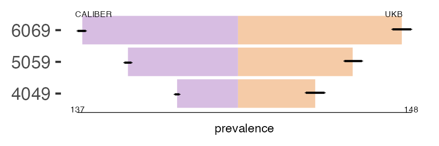CALIBER and UKB lichen_planus prevalence comparison for multiple age groups
