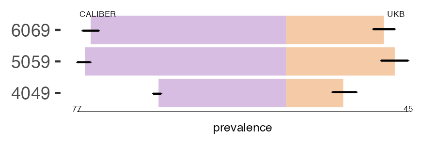 CALIBER and UKB liver_alc prevalence comparison for multiple age groups