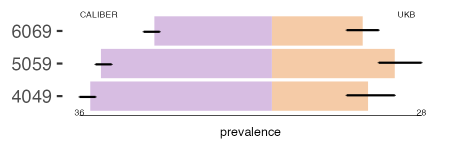 CALIBER and UKB liver prevalence comparison for multiple age groups