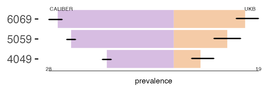 CALIBER and UKB liver_fail prevalence comparison for multiple age groups
