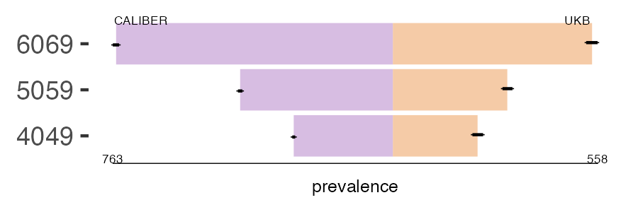 CALIBER and UKB lrti prevalence comparison for multiple age groups