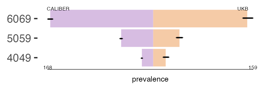 CALIBER and UKB macula_degen prevalence comparison for multiple age groups