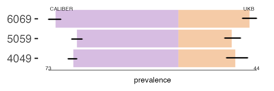 CALIBER and UKB male_GU prevalence comparison for multiple age groups