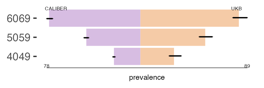 CALIBER and UKB meniere prevalence comparison for multiple age groups