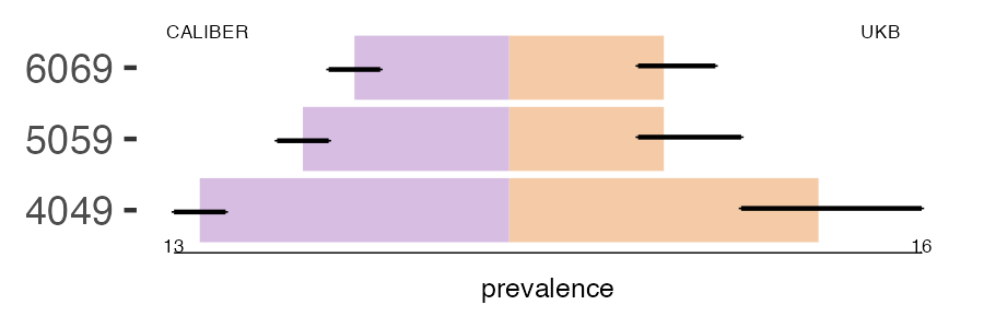 CALIBER and UKB meningitis prevalence comparison for multiple age groups