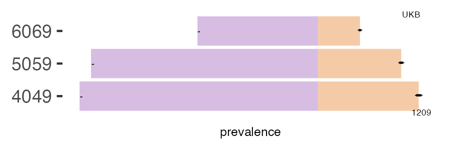 CALIBER and UKB menorrhagia prevalence comparison for multiple age groups