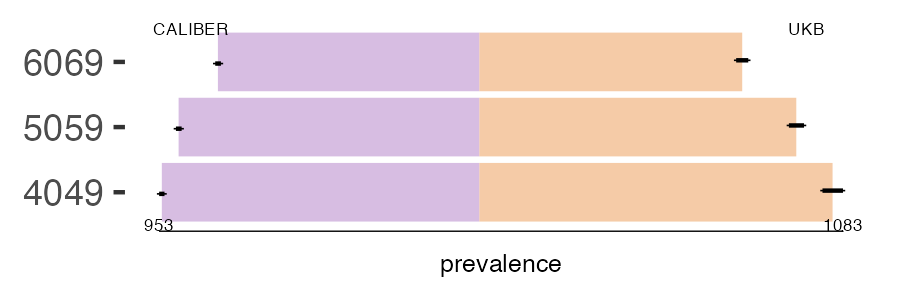 CALIBER and UKB migraine prevalence comparison for multiple age groups