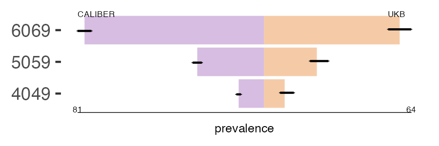 CALIBER and UKB mult_valve prevalence comparison for multiple age groups