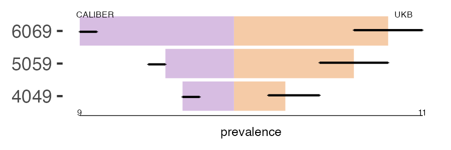 CALIBER and UKB myasthenia prevalence comparison for multiple age groups